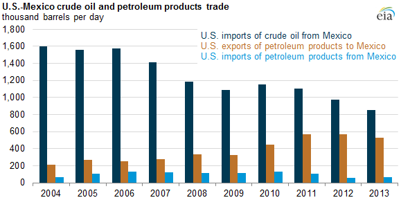 graph of U.S.-Mexico crude oil and petroleum products trade, as explained in the article text