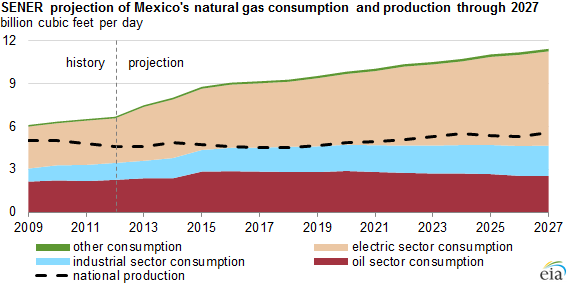 graph of Mexican natural gas consumption and growth, as explained in the article text