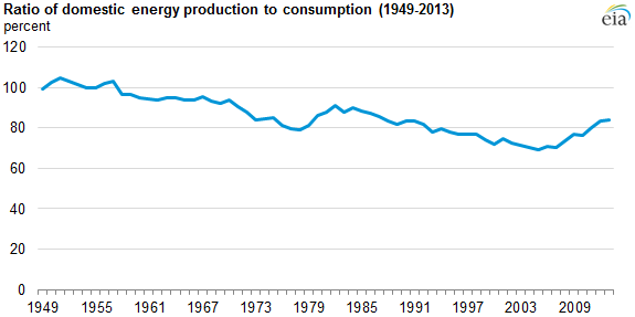 graph of ratio of domestic production to consumption, as explained in the article text