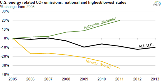 graph of U.S. energy-related CO2 emissions, as explained in the article text