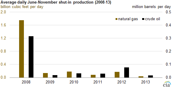 graph of average daily June-November shut-in production, as explained in the article text