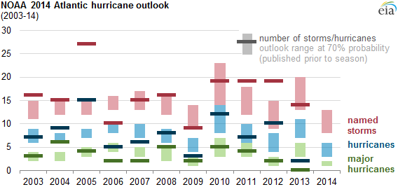 graph of outlook range and number of named storms and hurricanes, as explained in the article text
