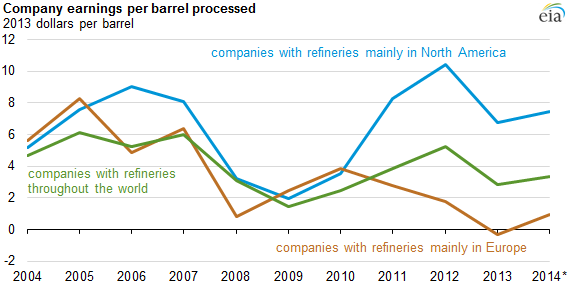 graph of company earnings per barrell processed, as explained in the article text