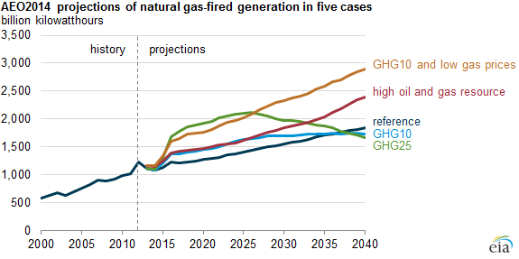 graph of AEO2014 projections of natural gas-fired generation in five cases, as explained in the article text