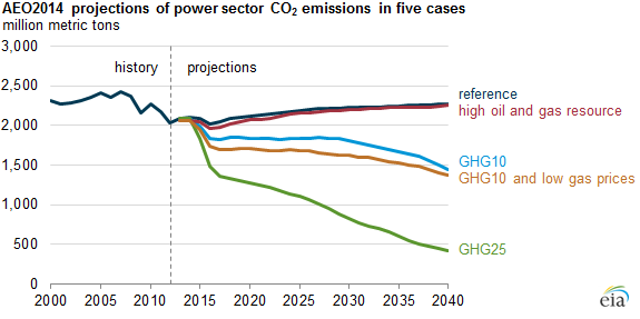 graph of AEO2014 projections of energy-related CO2 emissions in five cases, as explained in the article text