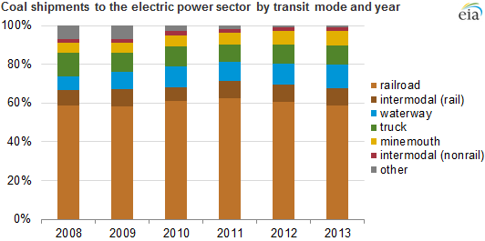graph of coal shipments to the electric power sector by transit mode and year, as explained in the article text