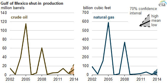 Graph of shut-in crude oil and natural gas production, as explained in the article text