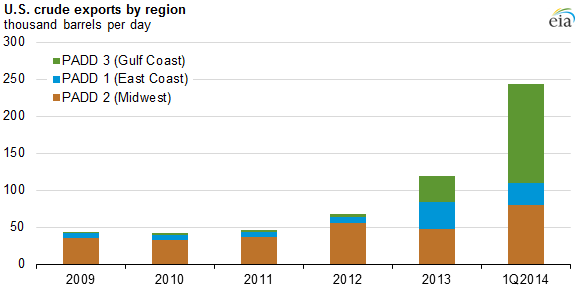 Graph of U.S. crude exports by region, as explained in the article text
