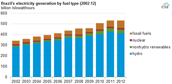 Graph of Brazil's electricity generation by fuel type, as explained in the article text