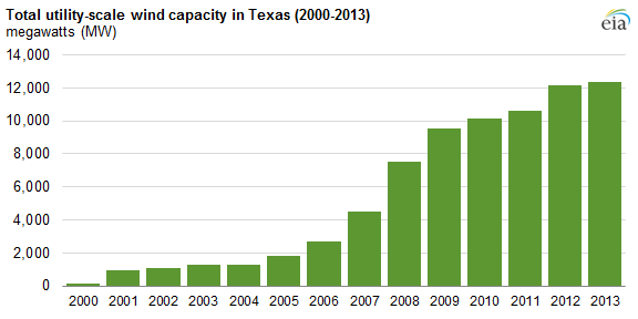 Graph of total utility-scale wind capacity in Texas, as explained in the article text