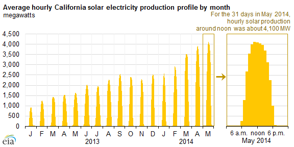graph of average hourly California solar electricity production profile by month, as described in the article text