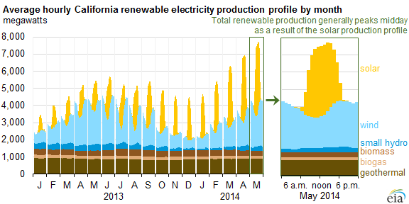 graph of average hourly California renewable electricity production profile by month, as described in the article text