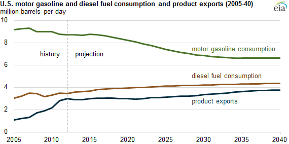 Graph of U.S. gasoline and diesel fuel consumption and product exports, as explained in the article text