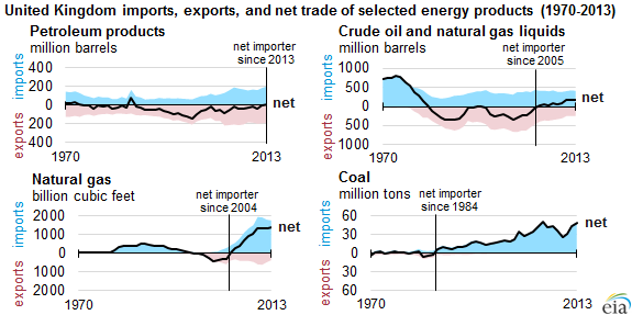 graph of United Kingdom imports, exports, and net trade of selected energy products, as explained in the article text