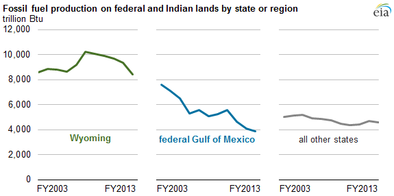 Graph of fossil fuel production on federal and Indian lands by state or region, as explained in the article text