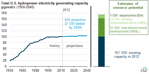 graph of conventional hydropower capacity, as explained in the article text