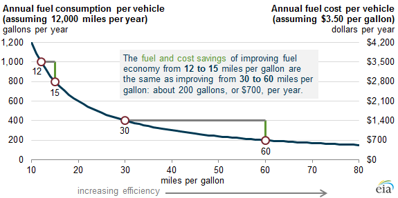 graph of annual fuel savings and fuel cost savings by miles per gallon, as explained in the article text