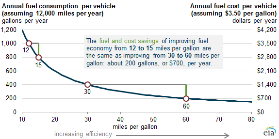 Outboard Motor Fuel Consumption Chart