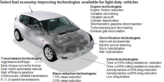 image of selected fuel economy improving technologies available for passenger cars, as explained in the article text