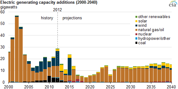 graph of electric generating capacity additions, as explained in the article text