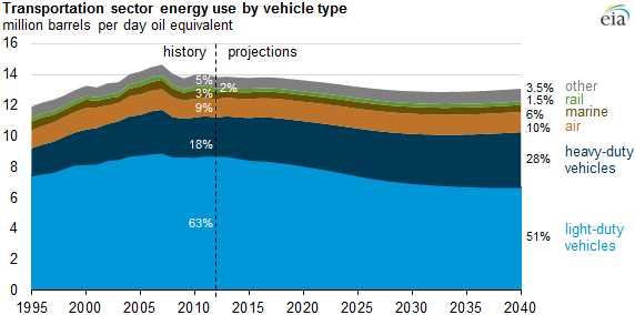 graph of light-duty vehicles' share of transportation energy use, as explained in the article text