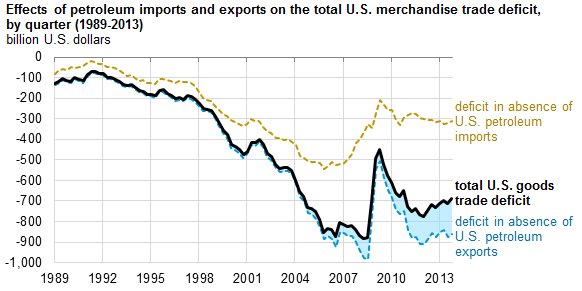 graph of effects of petroleum imports and exports on the total U.S. merchandise trade deficit, as explained in the article text