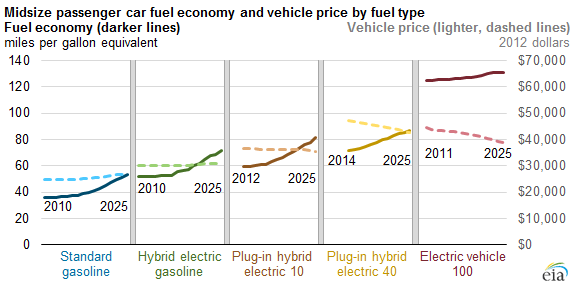 graph of midsize passenger vehicle cost and miles per gallon by fuel type, as explained in the article text