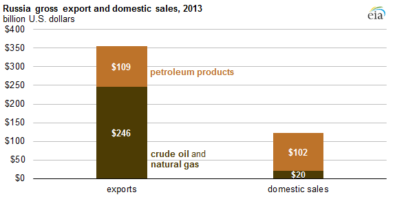 graph of Russia gross export and domestic sales, as explained in the article text