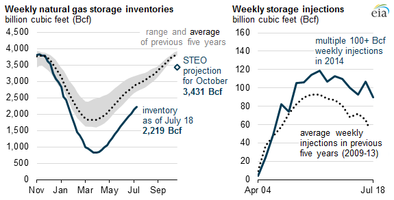 graph of weekly natural gas inventories and weekly natural gas injections, as explained in the article text