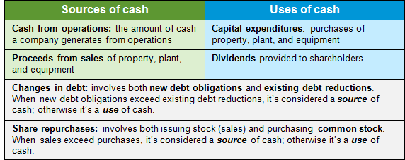 table of source and uses of cash, as explained in the article text
