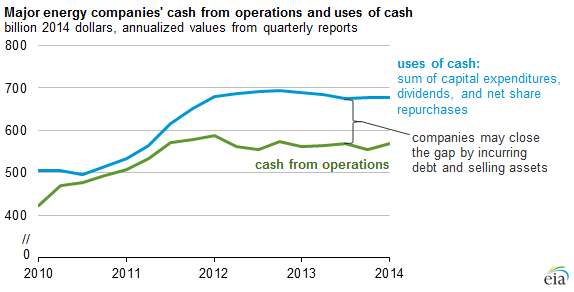 graph of major energy companies' cash from operations and major uses of cash, as explained in the article text