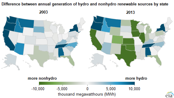 map of difference between annual generation of hydro and nonhydro renewable sources by state, as explained in the article text