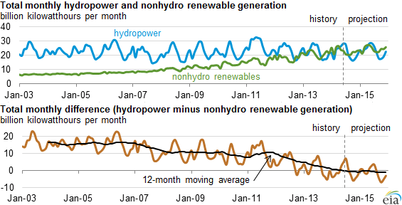 graph of hydropower and nonhydro renewable generation, as explained in the article text