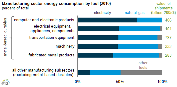 graph of manufacturing subsector energy consumption by fuel, as explained in the article text