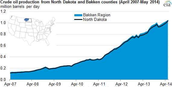 graph of crude oil production from North Dakota and Bakken counties, as explained in the article text