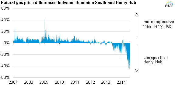 graph of natural gas price at Dominion compared to Henry Hub, as explained in the article text