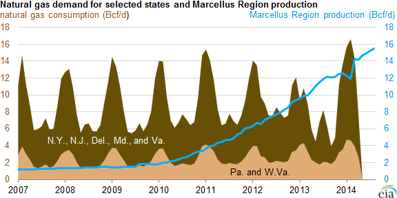 graph of natural gas demand for selected states and Marcellus production, as explained in the article text