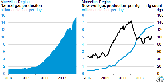 graph of Marcellus natural gas production and new-well gas production per rig, as explained in the article text