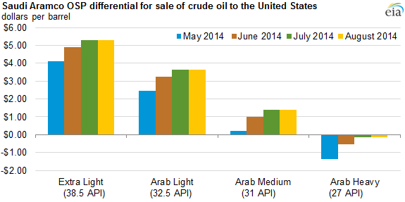 graph of Saudia Aramco OSP differential for sale of crude oil to the United States, as explained in the article text