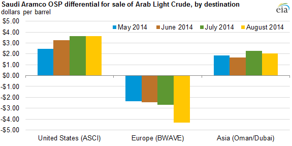 graph of Saudia Aramco OSP differential for sale of Arab Light Crude by destination, as explained in the article text