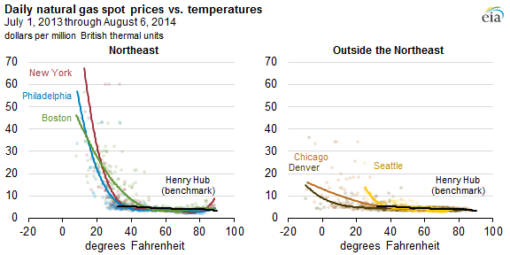 graph of daily natural gas spot prices vs temperatures, as explained in the article text
