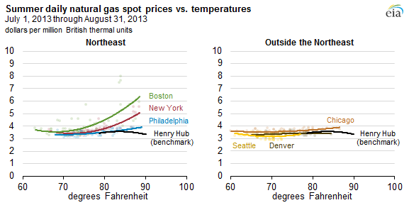 Graph of summer natural gas spot prices vs temperatures, as described in the article text
