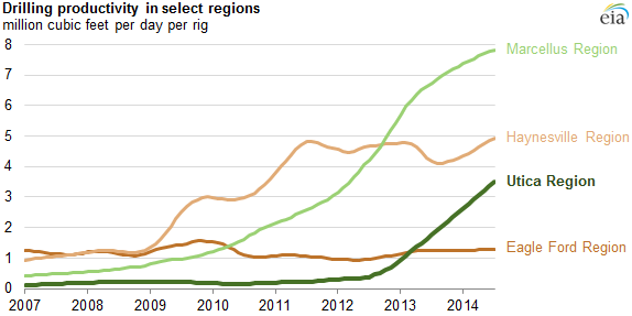 graph of drilling productivity, as explained in the article text