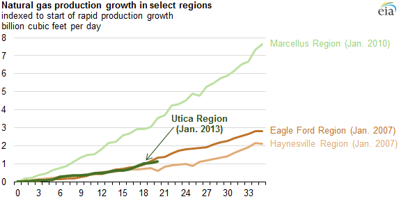 graph of natural gas production growth, as explained in the article text