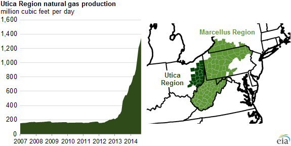graph of Utica region natural gas production, as explained in the article text