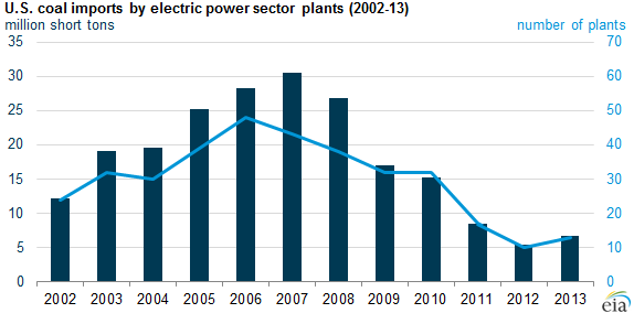 graph of U.S. coal imports by electric power sector plants, as explained in the article text