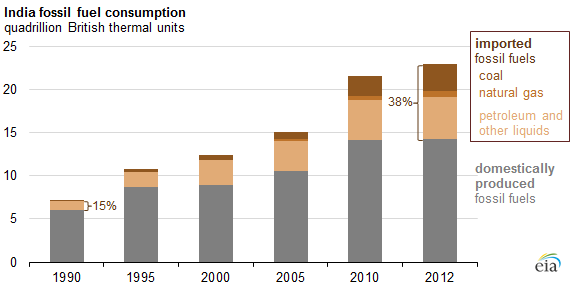 graph of Indian fossil fuel consumption, as explained in the article text