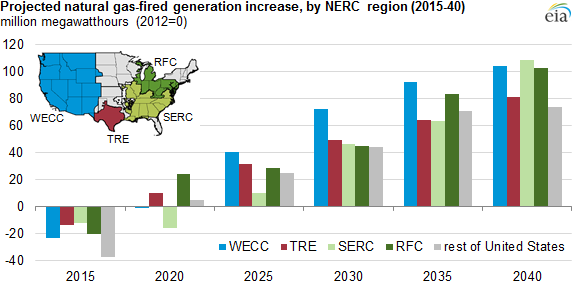 graph of projected natural gas-fired generation increase, as explained in the article text