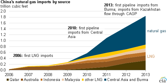 graph of China's natural gas imports by source, as explained in the article text