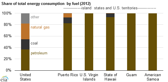graph of share of total energy consumption by fuel, as explained in the article text